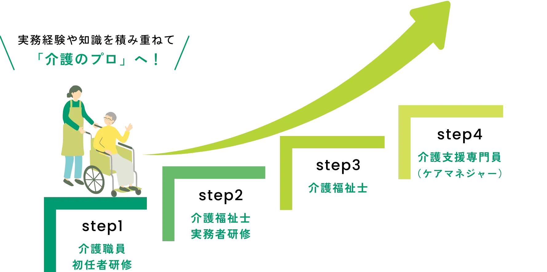 実務経験や知識を積み重ねて「介護のプロ」へ！